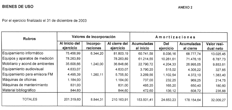 Bienes de Uso