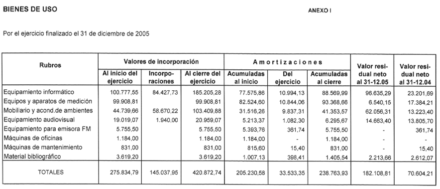 Bienes de Uso